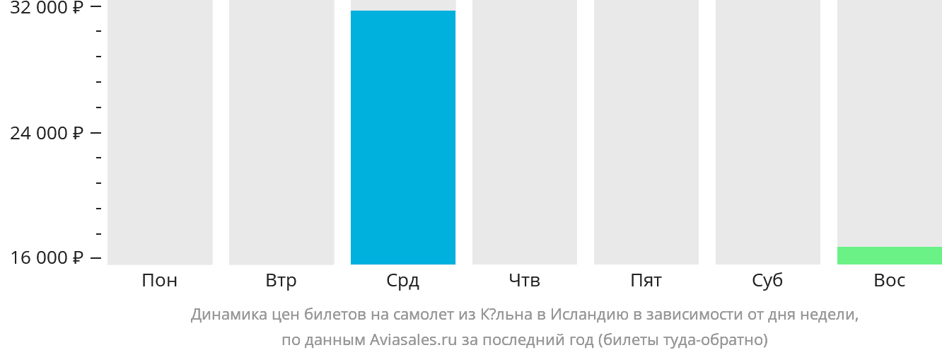 Динамика цен билетов на самолёт из Кёльна в Исландию в зависимости от дня недели