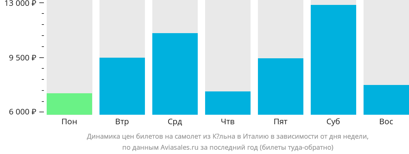 Динамика цен билетов на самолёт из Кёльна в Италию в зависимости от дня недели