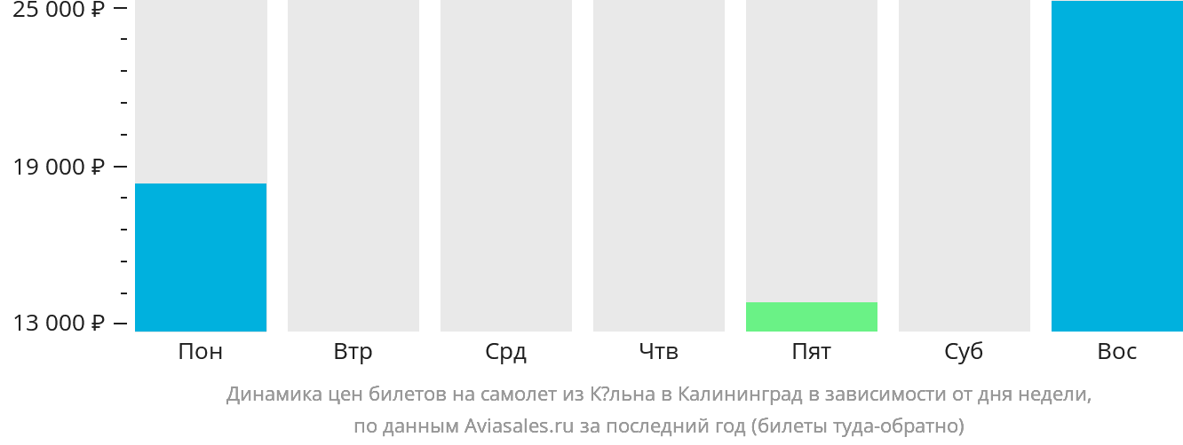 Динамика цен билетов на самолёт из Кёльна в Калининград в зависимости от дня недели