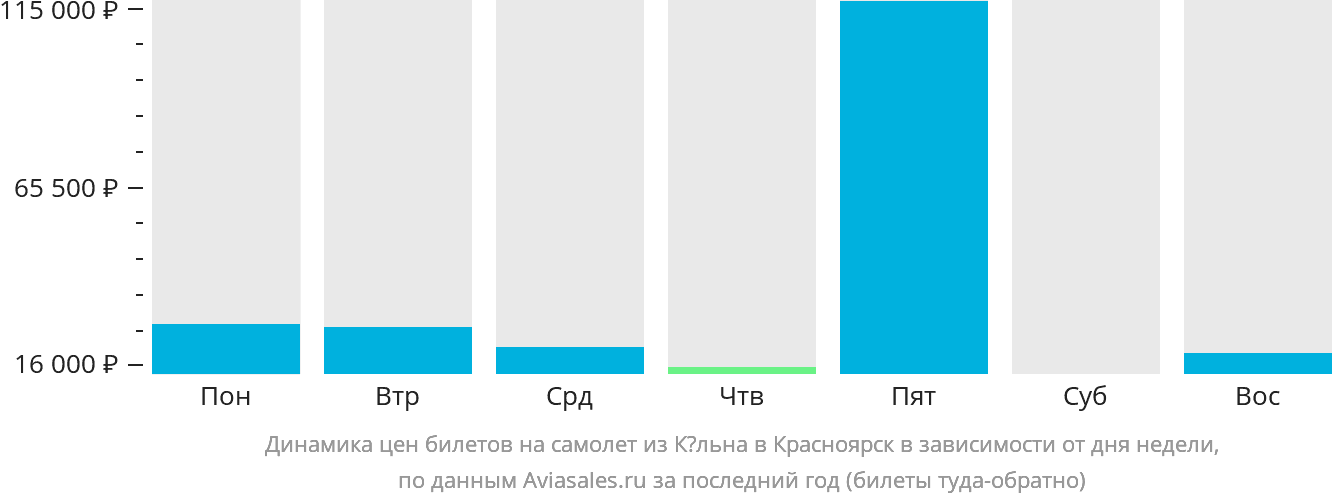 Динамика цен билетов на самолёт из Кёльна в Красноярск в зависимости от дня недели