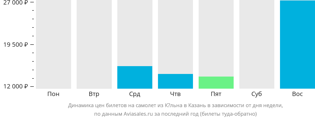 Динамика цен билетов на самолёт из Кёльна в Казань в зависимости от дня недели