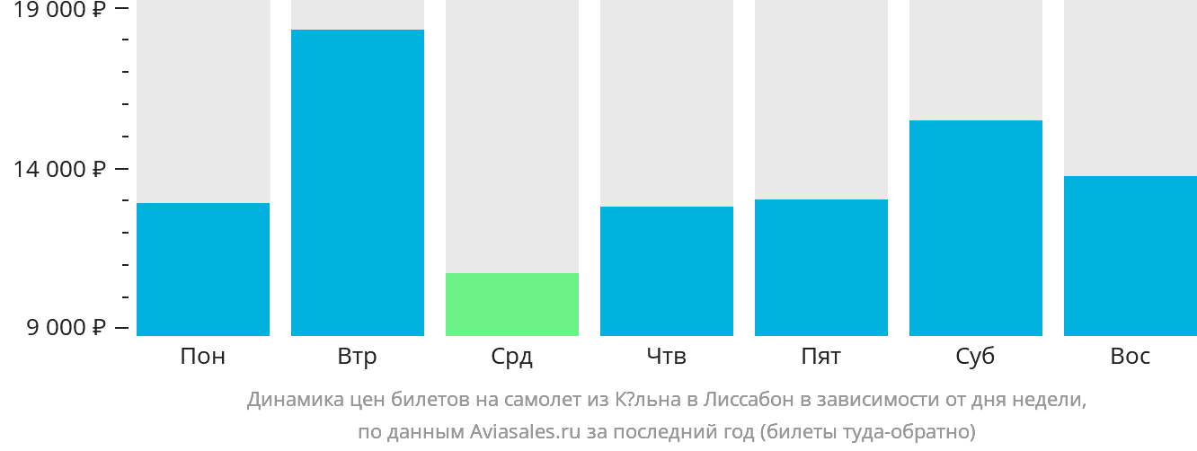 Динамика цен билетов на самолёт из Кёльна в Лиссабон в зависимости от дня недели