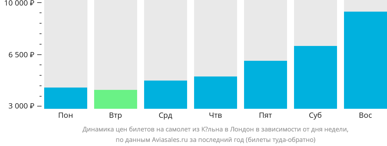 Динамика цен билетов на самолёт из Кёльна в Лондон в зависимости от дня недели