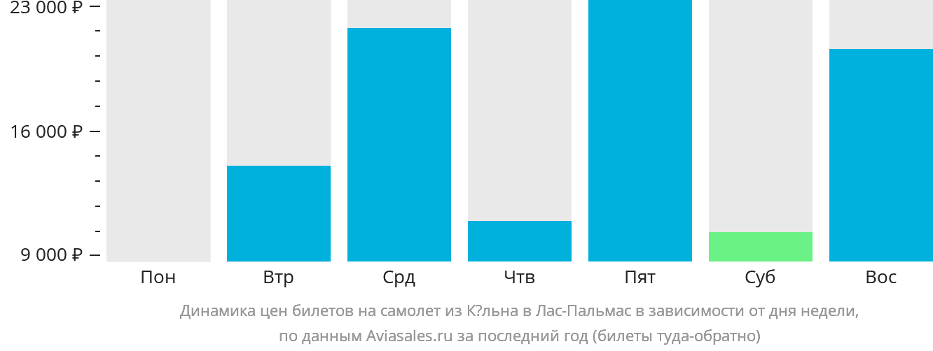Динамика цен билетов на самолёт из Кёльна в Лас-Пальмас в зависимости от дня недели