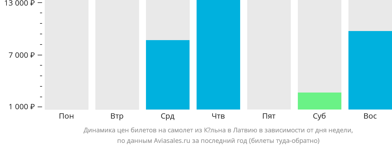 Динамика цен билетов на самолёт из Кёльна в Латвию в зависимости от дня недели
