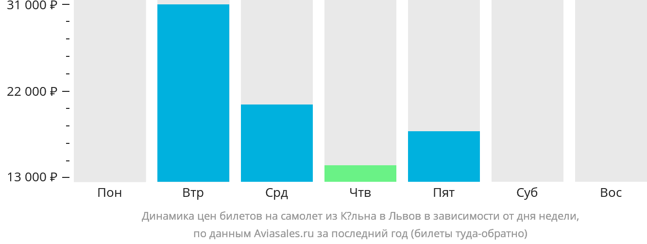 Динамика цен билетов на самолёт из Кёльна в Львов в зависимости от дня недели