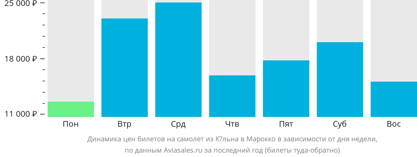 Динамика цен билетов на самолёт из Кёльна в Марокко в зависимости от дня недели