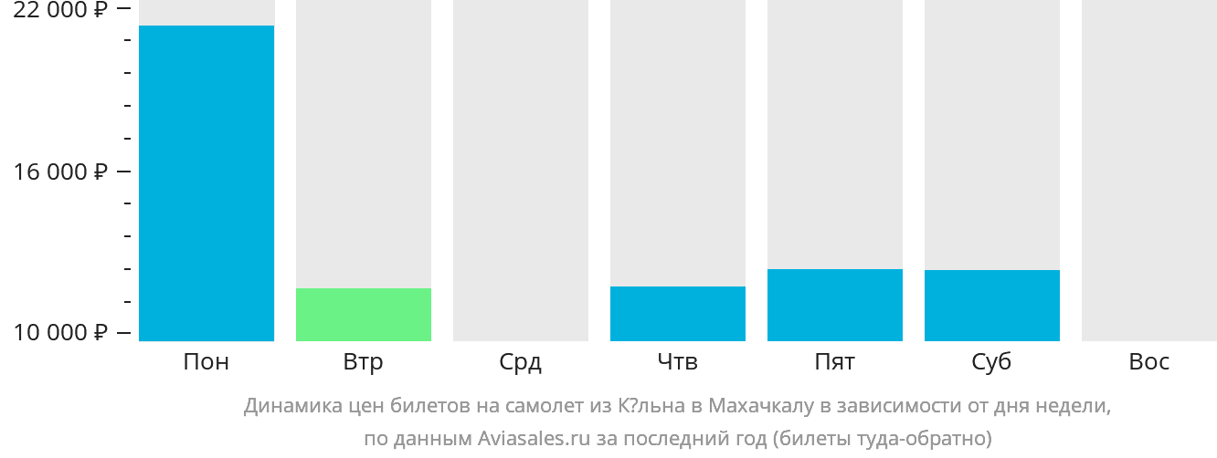 Динамика цен билетов на самолёт из Кёльна в Махачкалу в зависимости от дня недели