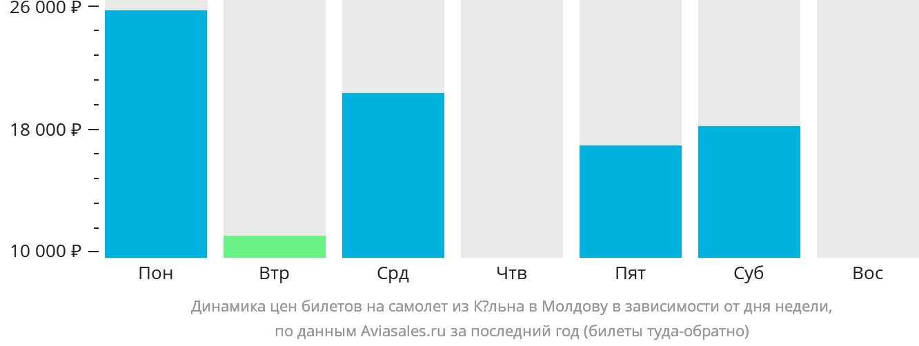 Динамика цен билетов на самолёт из Кёльна в Молдову в зависимости от дня недели