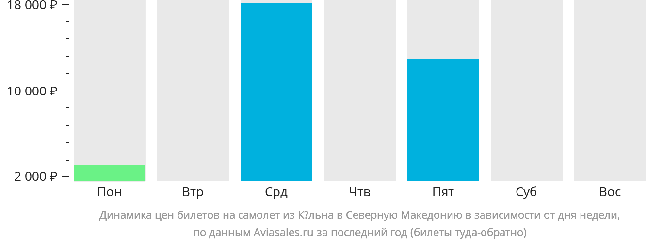 Динамика цен билетов на самолёт из Кёльна в Северную Македонию в зависимости от дня недели