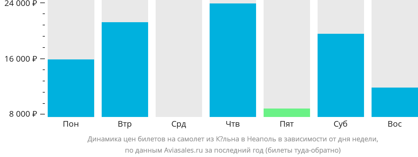Динамика цен билетов на самолёт из Кёльна в Неаполь в зависимости от дня недели