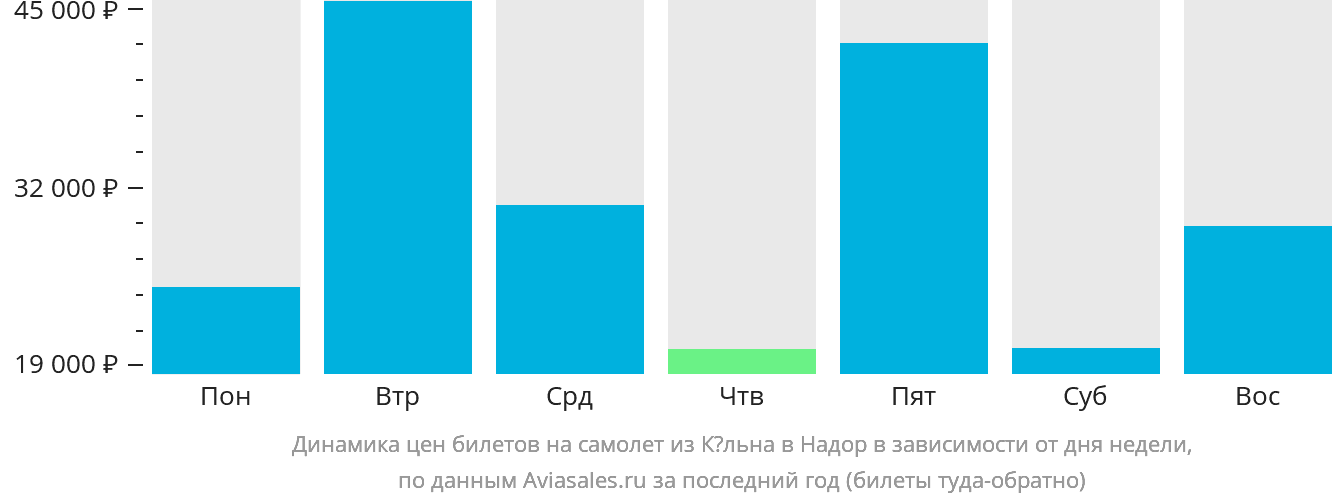 Динамика цен билетов на самолёт из Кёльна в Надор в зависимости от дня недели