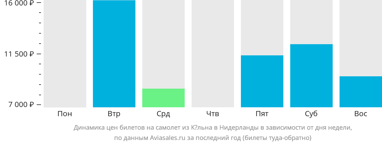 Динамика цен билетов на самолёт из Кёльна в Нидерланды в зависимости от дня недели