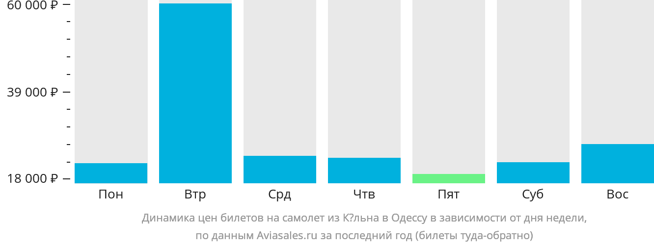 Динамика цен билетов на самолёт из Кёльна в Одессу в зависимости от дня недели
