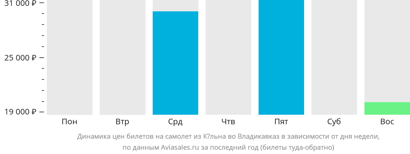 Динамика цен билетов на самолёт из Кёльна во Владикавказ в зависимости от дня недели