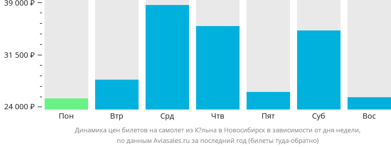 Динамика цен билетов на самолёт из Кёльна в Новосибирск в зависимости от дня недели