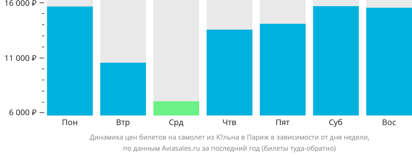 Динамика цен билетов на самолёт из Кёльна в Париж в зависимости от дня недели