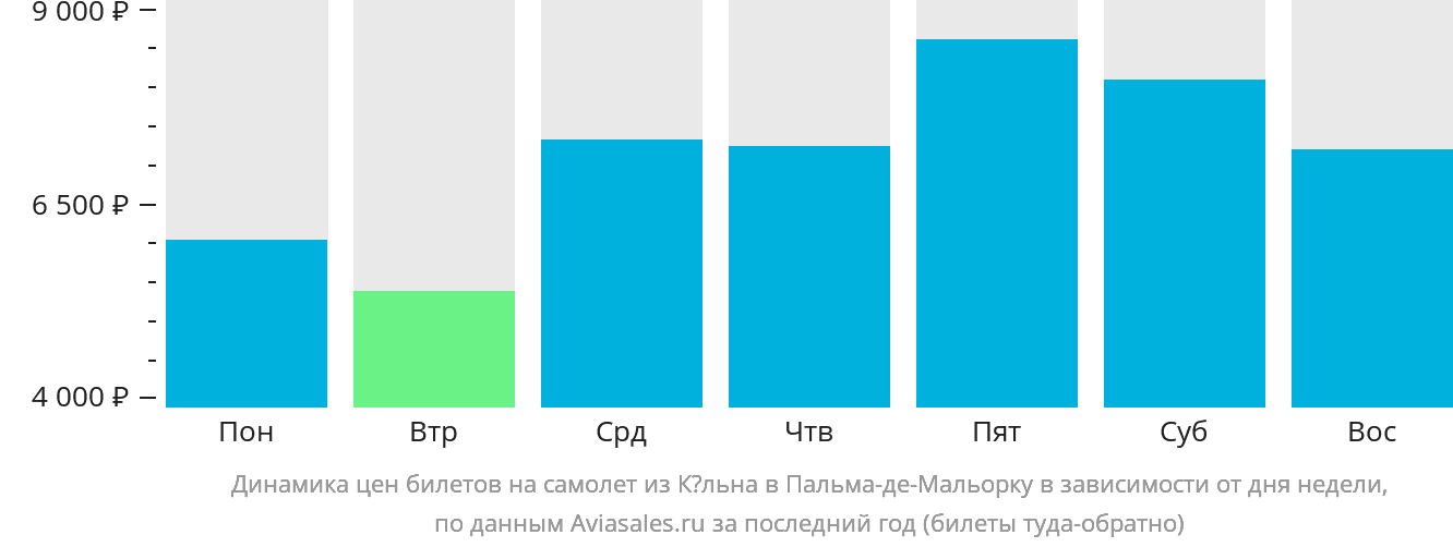 Динамика цен билетов на самолёт из Кёльна в Пальма-де-Майорку в зависимости от дня недели