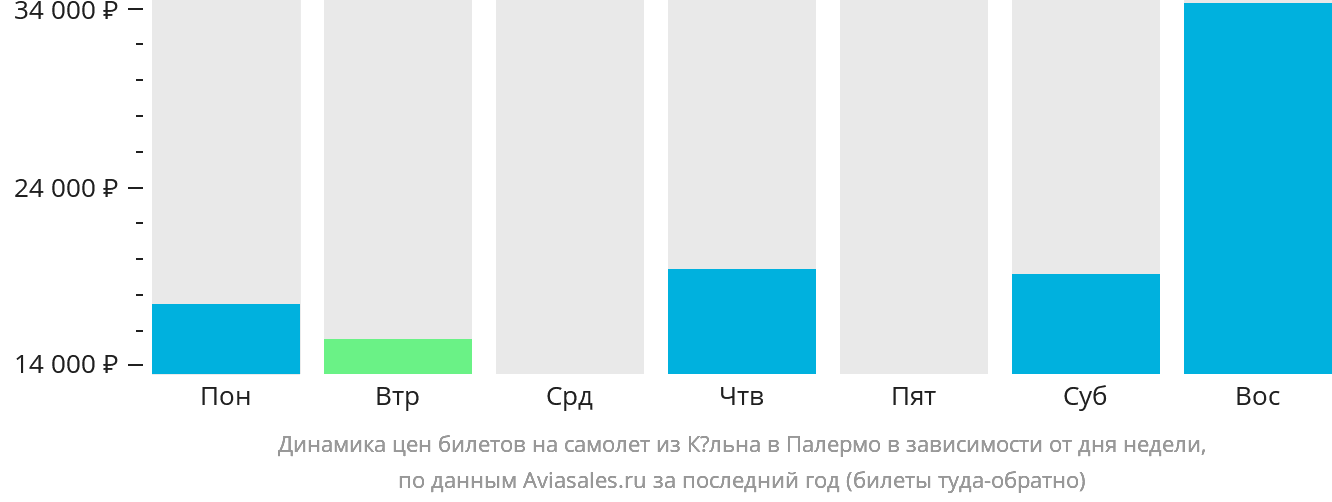 Динамика цен билетов на самолёт из Кёльна в Палермо в зависимости от дня недели