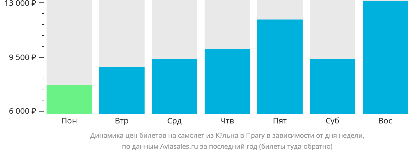 Динамика цен билетов на самолёт из Кёльна в Прагу в зависимости от дня недели