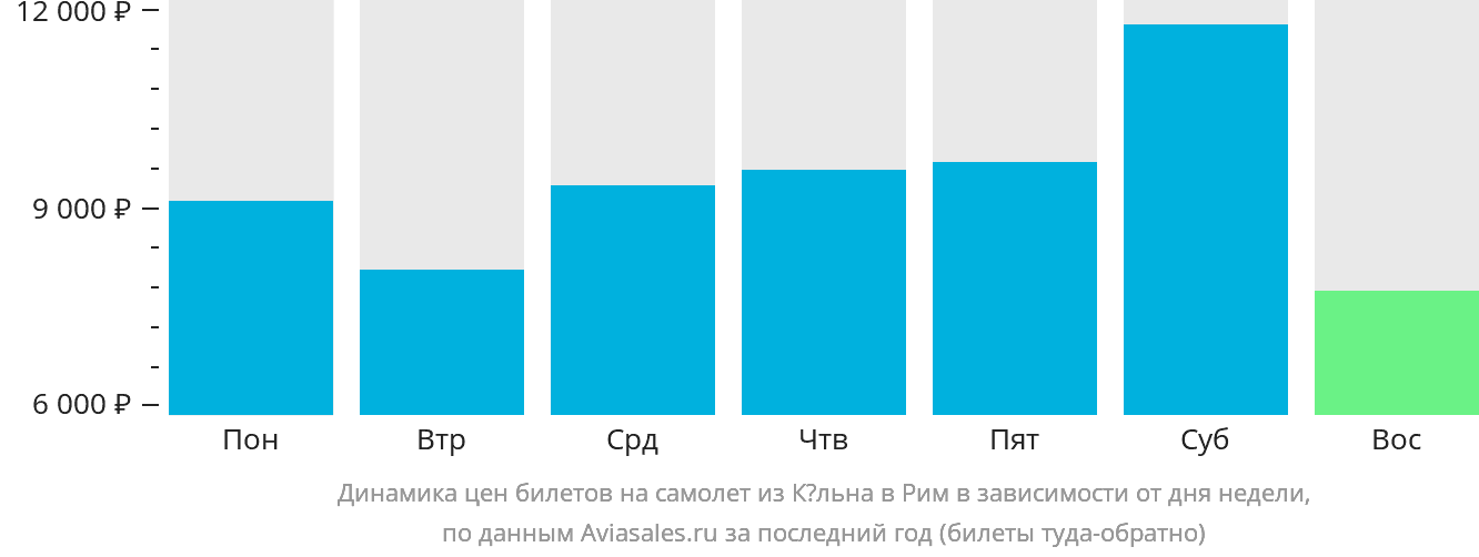 Динамика цен билетов на самолёт из Кёльна в Рим в зависимости от дня недели