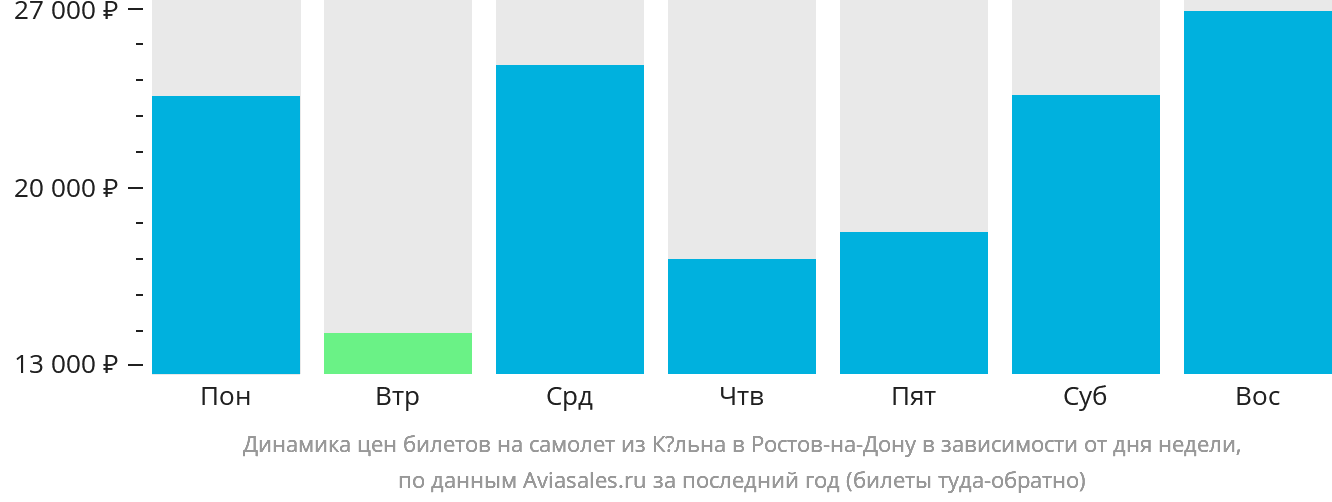 Динамика цен билетов на самолёт из Кёльна в Ростов-на-Дону в зависимости от дня недели