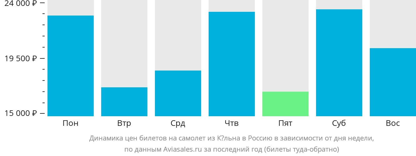 Динамика цен билетов на самолёт из Кёльна в Россию в зависимости от дня недели
