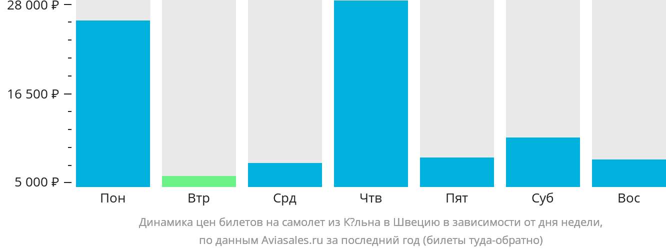 Динамика цен билетов на самолёт из Кёльна в Швецию в зависимости от дня недели