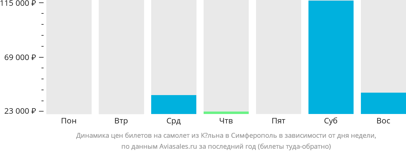 Динамика цен билетов на самолёт из Кёльна в Симферополь в зависимости от дня недели
