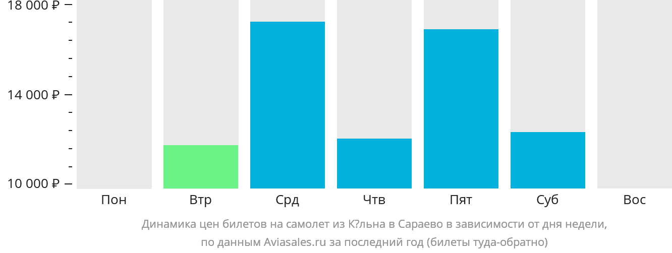 Динамика цен билетов на самолёт из Кёльна в Сараево в зависимости от дня недели