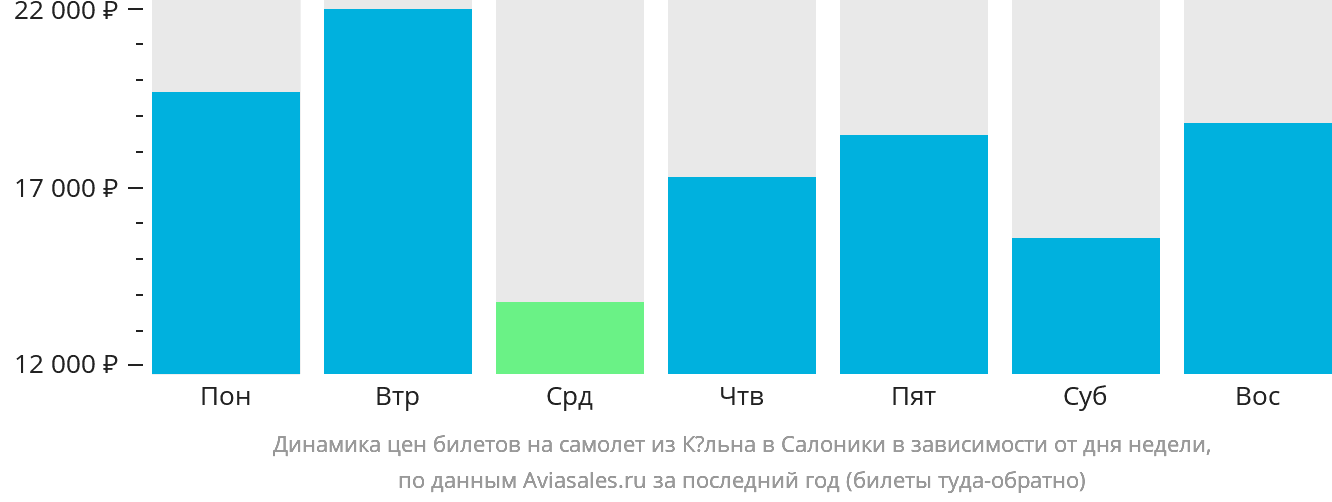 Динамика цен билетов на самолёт из Кёльна в Салоники в зависимости от дня недели