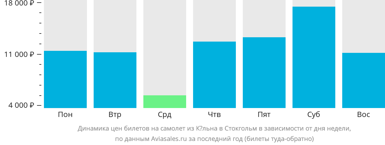 Динамика цен билетов на самолёт из Кёльна в Стокгольм в зависимости от дня недели