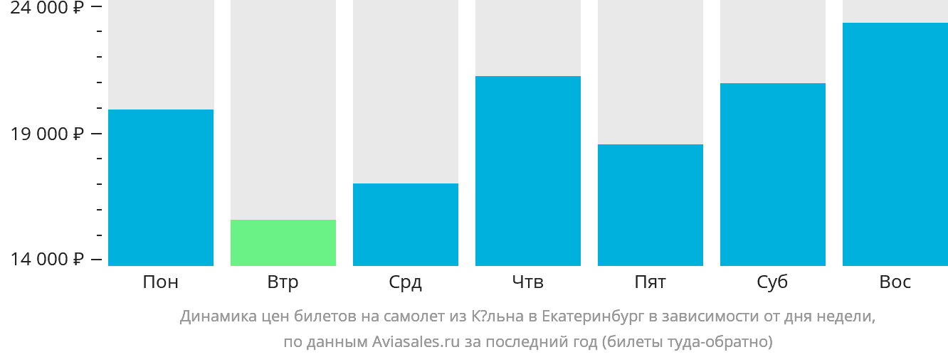 Динамика цен билетов на самолёт из Кёльна в Екатеринбург в зависимости от дня недели
