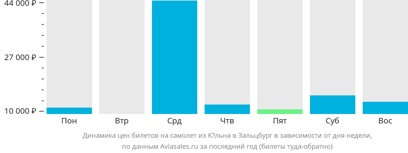 Динамика цен билетов на самолёт из Кёльна в Зальцбург в зависимости от дня недели