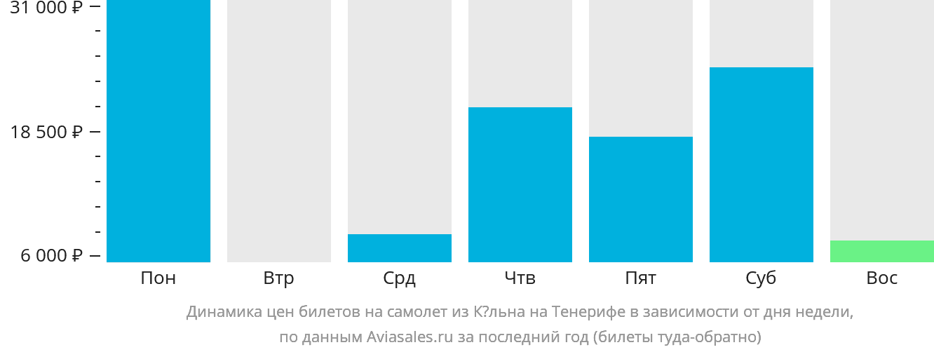Динамика цен билетов на самолёт из Кёльна на Тенерифе в зависимости от дня недели