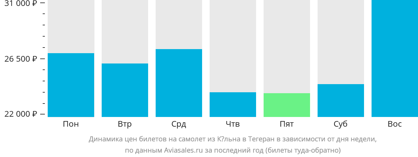 Динамика цен билетов на самолёт из Кёльна в Тегеран в зависимости от дня недели