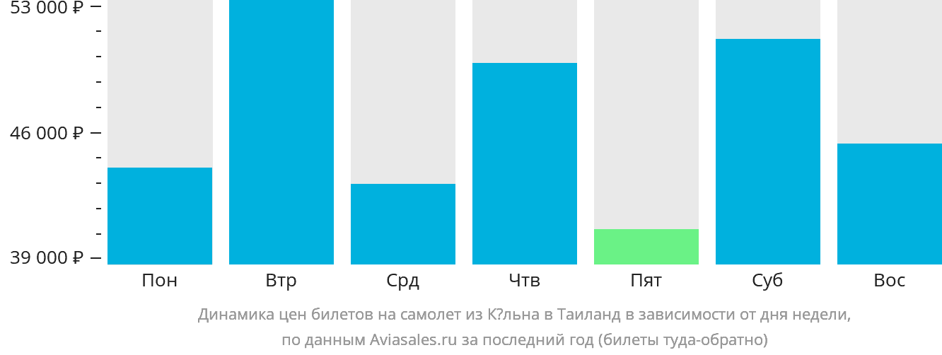 Динамика цен билетов на самолёт из Кёльна в Таиланд в зависимости от дня недели
