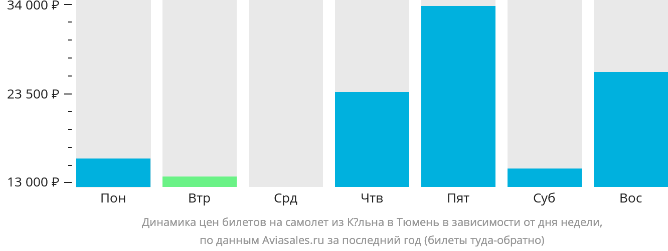 Динамика цен билетов на самолёт из Кёльна в Тюмень в зависимости от дня недели