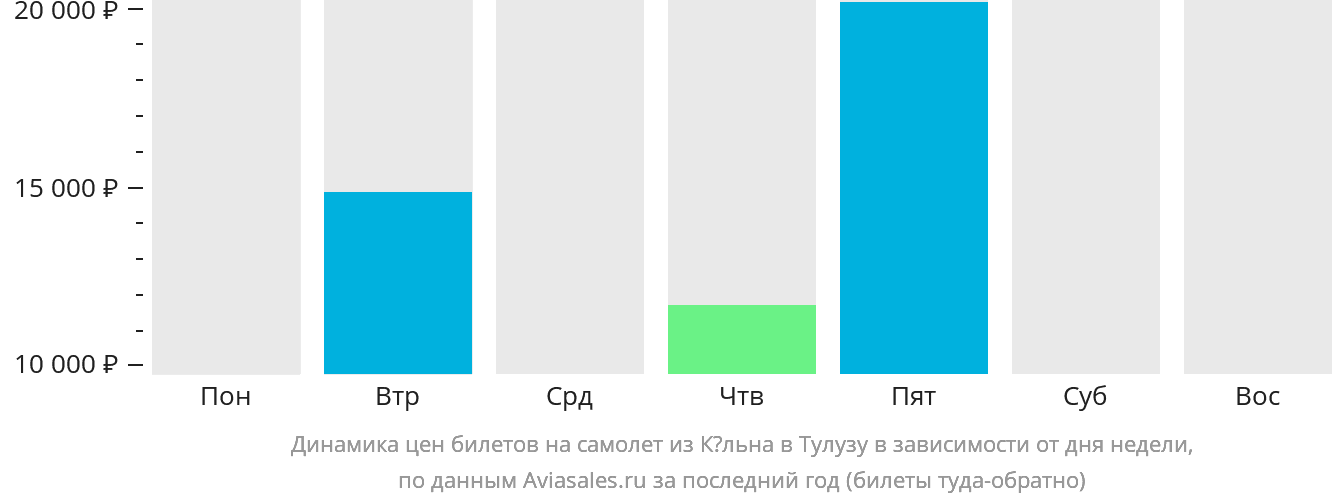 Динамика цен билетов на самолёт из Кёльна в Тулузу в зависимости от дня недели
