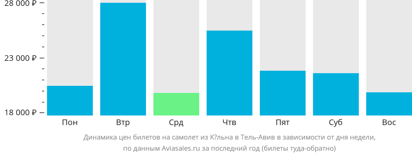 Динамика цен билетов на самолёт из Кёльна в Тель-Авив в зависимости от дня недели