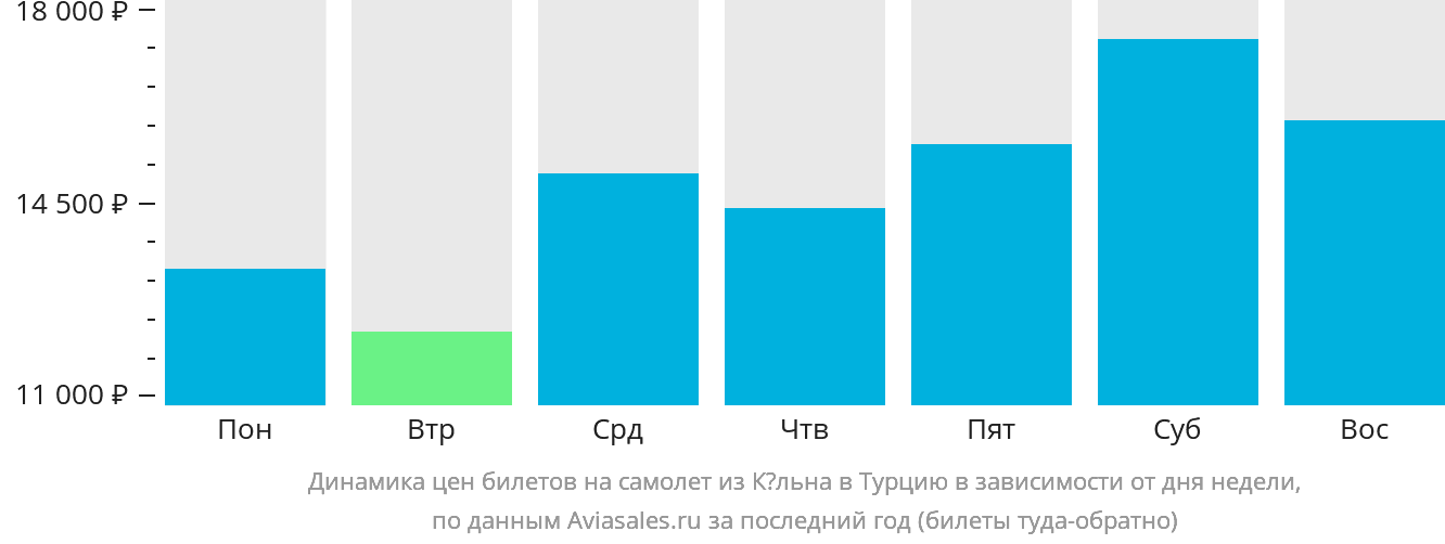 Динамика цен билетов на самолёт из Кёльна в Турцию в зависимости от дня недели