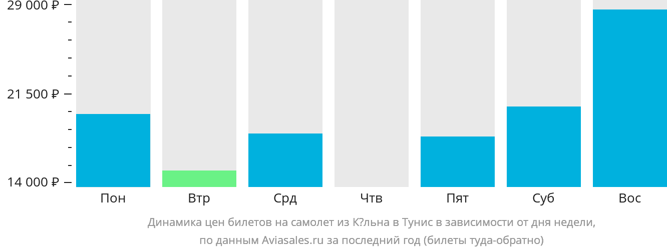 Динамика цен билетов на самолёт из Кёльна в Тунис в зависимости от дня недели