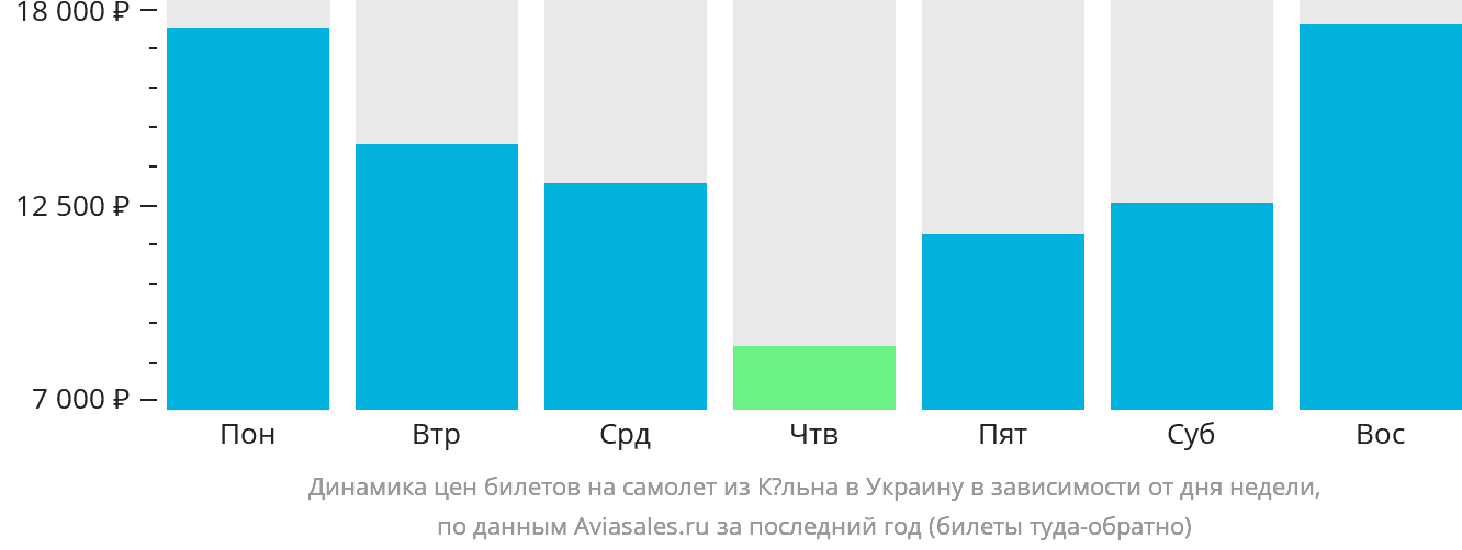 Динамика цен билетов на самолёт из Кёльна в Украину в зависимости от дня недели