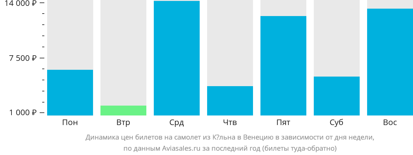 Динамика цен билетов на самолёт из Кёльна в Венецию в зависимости от дня недели
