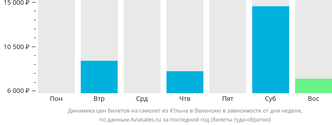 Динамика цен билетов на самолёт из Кёльна в Валенсию в зависимости от дня недели