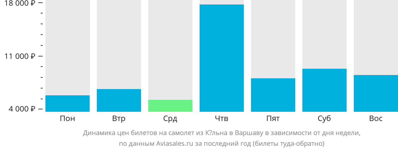 Динамика цен билетов на самолёт из Кёльна в Варшаву в зависимости от дня недели