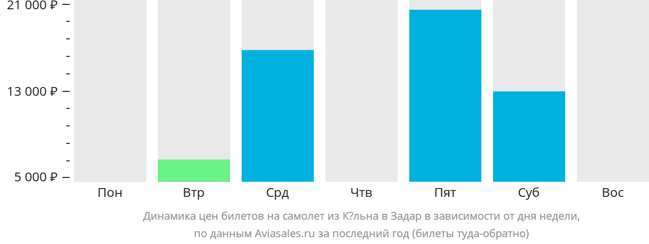 Динамика цен билетов на самолёт из Кёльна в Задар в зависимости от дня недели
