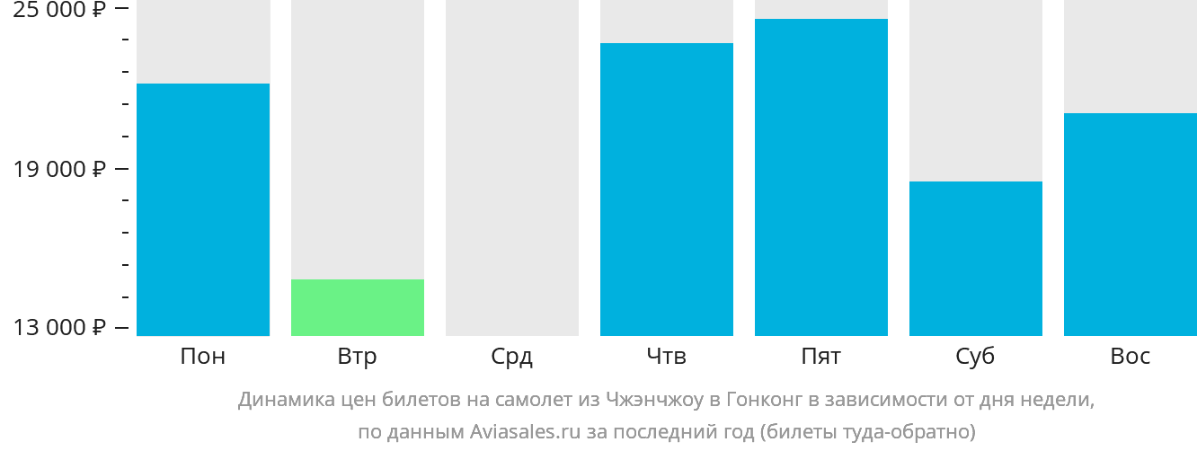 Динамика цен билетов на самолёт из Чжэнчжоу в Гонконг в зависимости от дня недели
