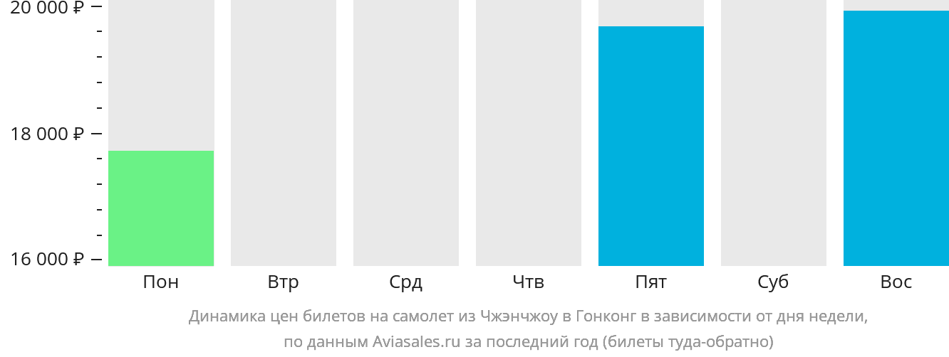 Динамика цен билетов на самолёт из Чжэнчжоу в Гонконг в зависимости от дня недели