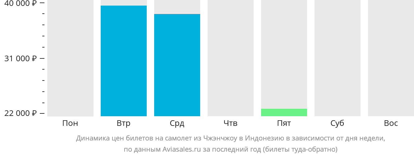Динамика цен билетов на самолёт из Чжэнчжоу в Индонезию в зависимости от дня недели